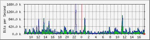 atc-9300_gigabitethernet2_0_18 Traffic Graph