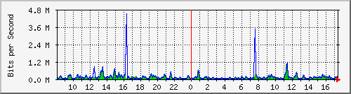 atc-9300_gigabitethernet2_0_21 Traffic Graph