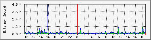 atc-9300_gigabitethernet2_0_22 Traffic Graph