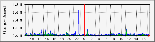 atc-9300_gigabitethernet2_0_23 Traffic Graph