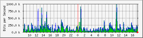 atc-9300_gigabitethernet2_0_26 Traffic Graph