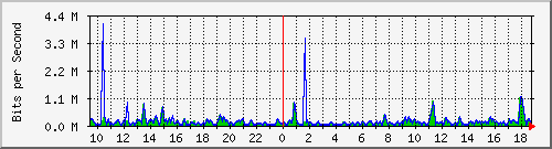 atc-9300_gigabitethernet2_0_34 Traffic Graph