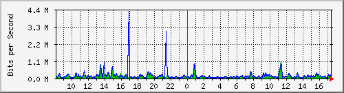 atc-9300_gigabitethernet2_0_36 Traffic Graph