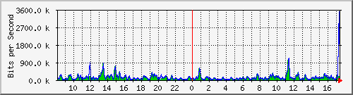 atc-9300_gigabitethernet2_0_37 Traffic Graph