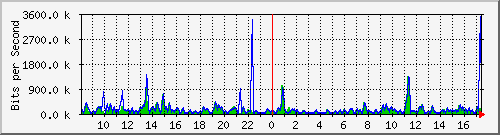 atc-9300_gigabitethernet2_0_38 Traffic Graph