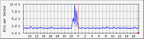 atc-9300_gigabitethernet2_0_42 Traffic Graph