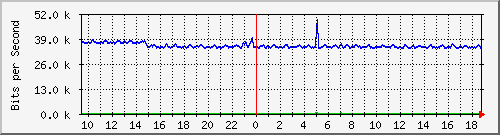 atc-9300_gigabitethernet2_0_43 Traffic Graph