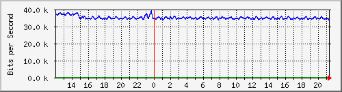 atc-9300_gigabitethernet2_0_44 Traffic Graph