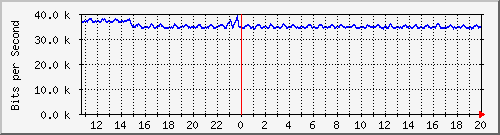 atc-9300_gigabitethernet2_0_45 Traffic Graph