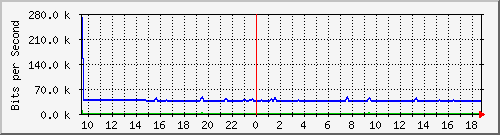 atc-9300_gigabitethernet2_0_46 Traffic Graph