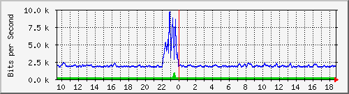atc-9300_gigabitethernet2_0_6 Traffic Graph