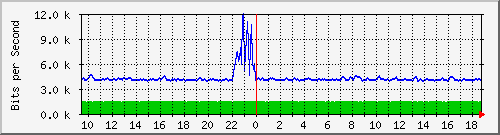 atc-9300_gigabitethernet2_0_7 Traffic Graph