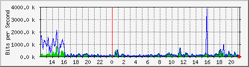 atc-9300_gigabitethernet2_0_9 Traffic Graph