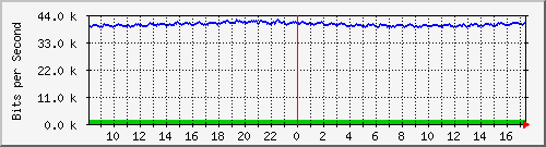 atc-9300_gigabitethernet3_0_11 Traffic Graph