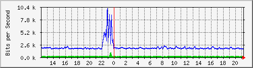 atc-9300_gigabitethernet3_0_13 Traffic Graph