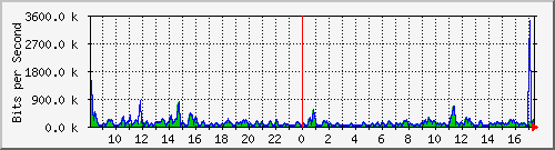 atc-9300_gigabitethernet3_0_16 Traffic Graph