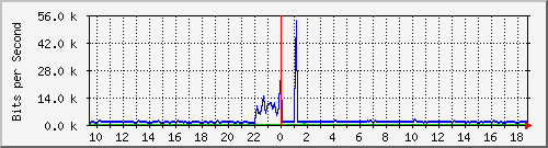 atc-9300_gigabitethernet3_0_2 Traffic Graph