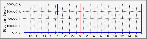 atc-9300_gigabitethernet3_0_20 Traffic Graph