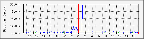 atc-9300_gigabitethernet3_0_22 Traffic Graph