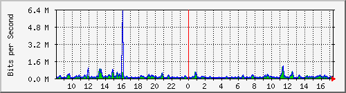 atc-9300_gigabitethernet3_0_24 Traffic Graph