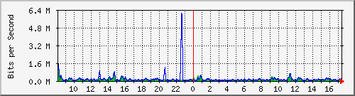 atc-9300_gigabitethernet3_0_25 Traffic Graph