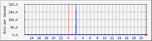 atc-9300_gigabitethernet3_0_28 Traffic Graph
