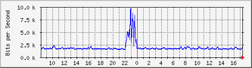 atc-9300_gigabitethernet3_0_29 Traffic Graph