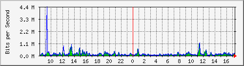 atc-9300_gigabitethernet3_0_30 Traffic Graph
