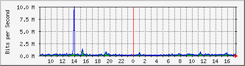 atc-9300_gigabitethernet3_0_31 Traffic Graph