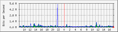 atc-9300_gigabitethernet3_0_32 Traffic Graph
