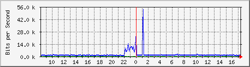 atc-9300_gigabitethernet3_0_35 Traffic Graph