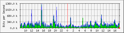 atc-9300_gigabitethernet3_0_39 Traffic Graph