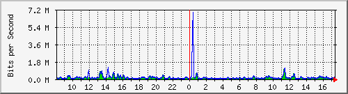 atc-9300_gigabitethernet3_0_41 Traffic Graph