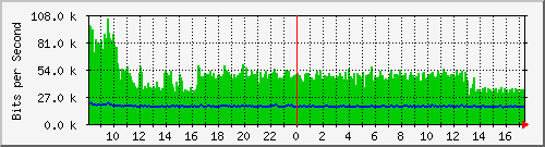 atc-9300_gigabitethernet3_0_43 Traffic Graph