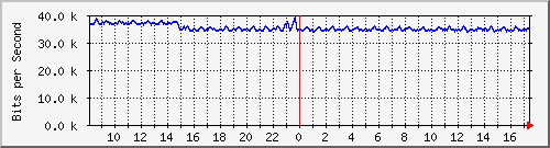 atc-9300_gigabitethernet3_0_46 Traffic Graph