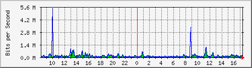 atc-9300_gigabitethernet3_0_5 Traffic Graph