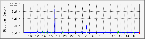 atc-9300_gigabitethernet3_0_6 Traffic Graph