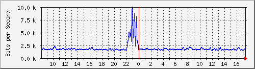 atc-9300_gigabitethernet3_0_9 Traffic Graph