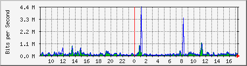 atc-9300_gigabitethernet4_0_1 Traffic Graph