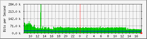 atc-9300_gigabitethernet4_0_10 Traffic Graph