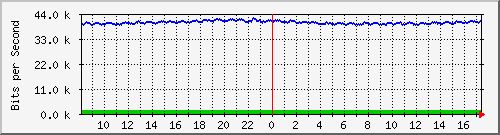 atc-9300_gigabitethernet4_0_11 Traffic Graph