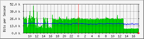 atc-9300_gigabitethernet4_0_14 Traffic Graph