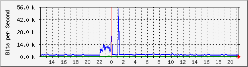 atc-9300_gigabitethernet4_0_15 Traffic Graph