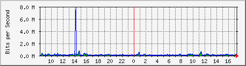 atc-9300_gigabitethernet4_0_17 Traffic Graph