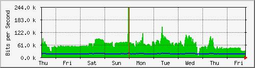 week