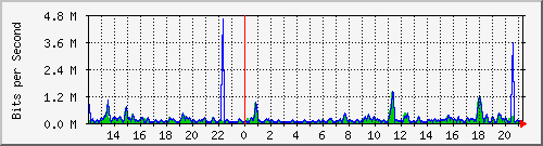 atc-9300_gigabitethernet4_0_21 Traffic Graph