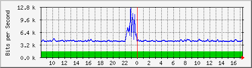 atc-9300_gigabitethernet4_0_24 Traffic Graph