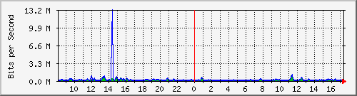 atc-9300_gigabitethernet4_0_29 Traffic Graph