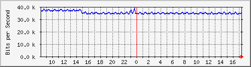 atc-9300_gigabitethernet4_0_3 Traffic Graph