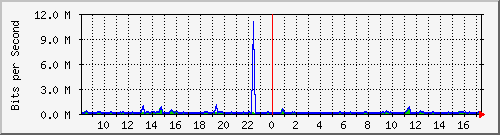 atc-9300_gigabitethernet4_0_31 Traffic Graph